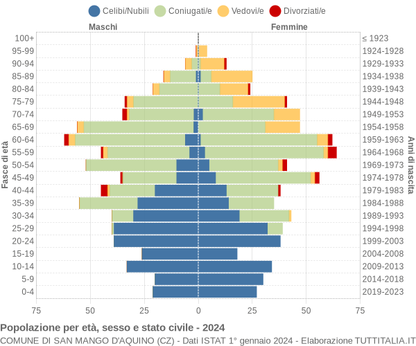 Grafico Popolazione per età, sesso e stato civile Comune di San Mango d'Aquino (CZ)