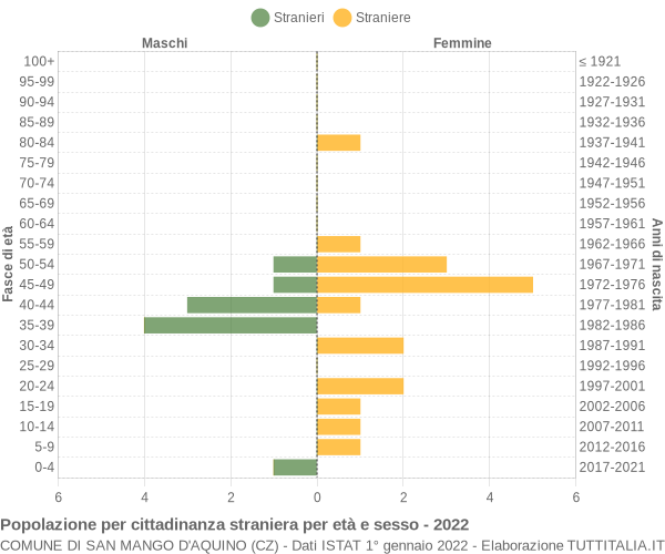 Grafico cittadini stranieri - San Mango d'Aquino 2022