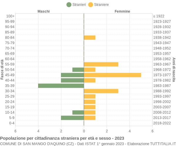 Grafico cittadini stranieri - San Mango d'Aquino 2023