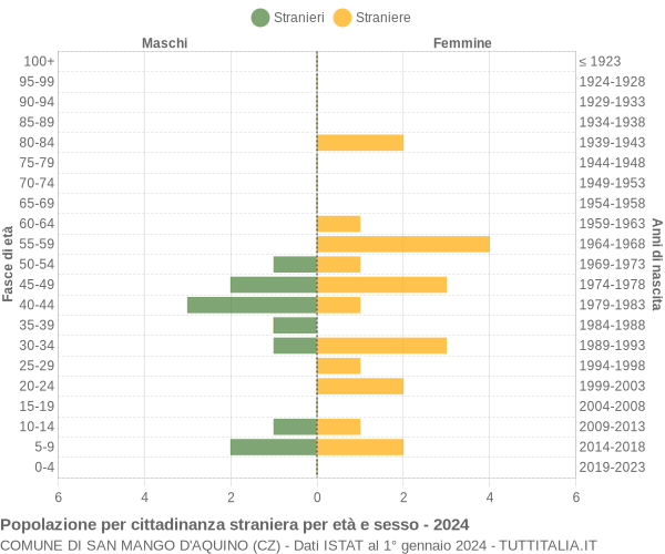 Grafico cittadini stranieri - San Mango d'Aquino 2024