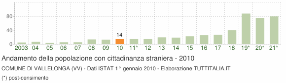 Grafico andamento popolazione stranieri Comune di Vallelonga (VV)