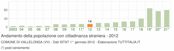 Grafico andamento popolazione stranieri Comune di Vallelonga (VV)