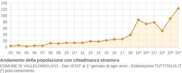 Andamento popolazione stranieri Comune di Vallelonga (VV)