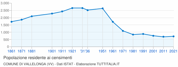 Grafico andamento storico popolazione Comune di Vallelonga (VV)