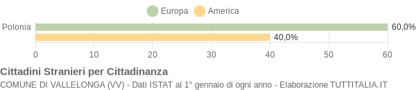 Grafico cittadinanza stranieri - Vallelonga 2006