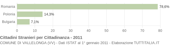 Grafico cittadinanza stranieri - Vallelonga 2011