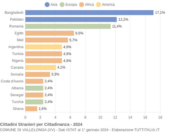 Grafico cittadinanza stranieri - Vallelonga 2024