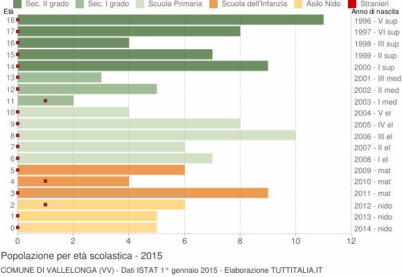 Grafico Popolazione in età scolastica - Vallelonga 2015