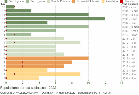 Grafico Popolazione in età scolastica - Vallelonga 2022