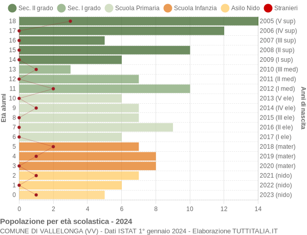 Grafico Popolazione in età scolastica - Vallelonga 2024