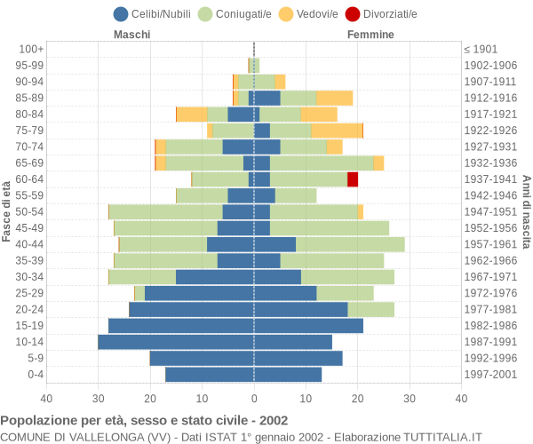 Grafico Popolazione per età, sesso e stato civile Comune di Vallelonga (VV)