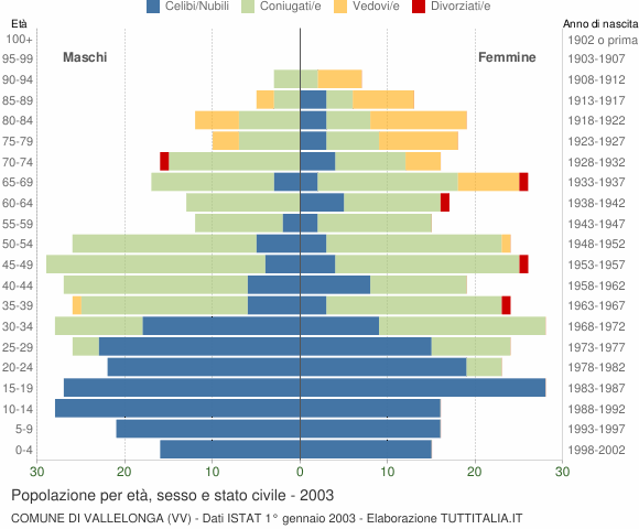 Grafico Popolazione per età, sesso e stato civile Comune di Vallelonga (VV)