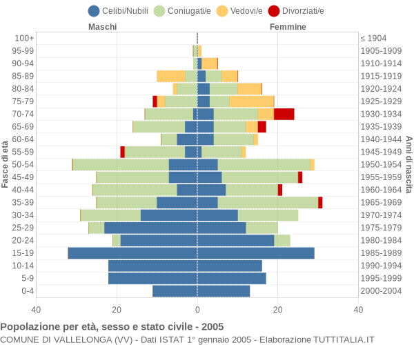 Grafico Popolazione per età, sesso e stato civile Comune di Vallelonga (VV)