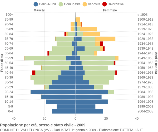 Grafico Popolazione per età, sesso e stato civile Comune di Vallelonga (VV)