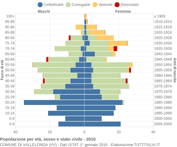 Grafico Popolazione per età, sesso e stato civile Comune di Vallelonga (VV)