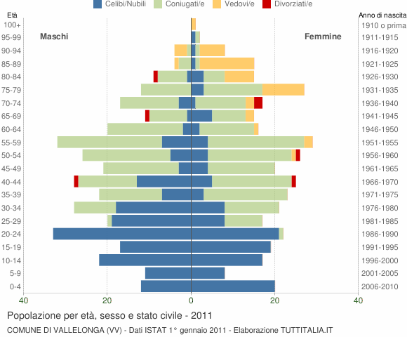 Grafico Popolazione per età, sesso e stato civile Comune di Vallelonga (VV)