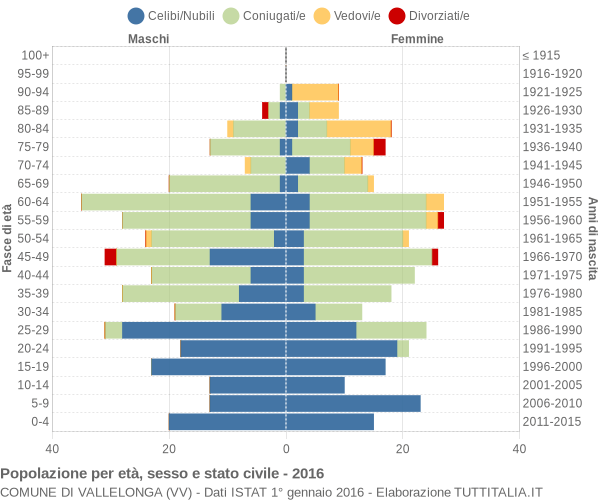 Grafico Popolazione per età, sesso e stato civile Comune di Vallelonga (VV)
