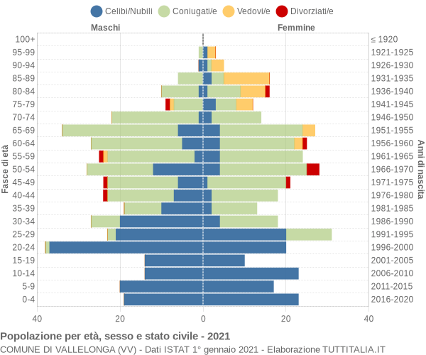 Grafico Popolazione per età, sesso e stato civile Comune di Vallelonga (VV)