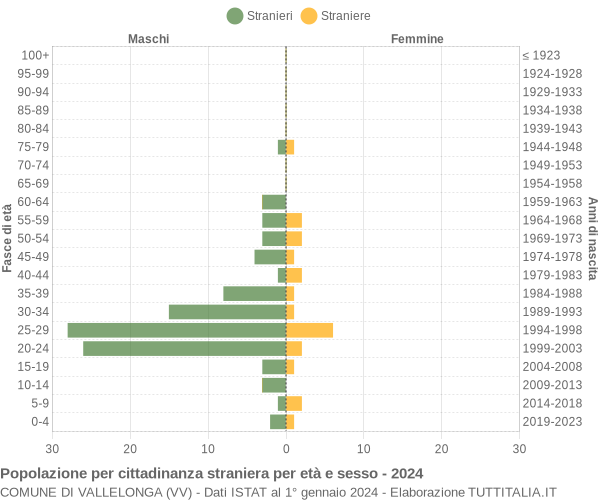 Grafico cittadini stranieri - Vallelonga 2024