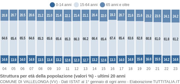 Grafico struttura della popolazione Comune di Vallelonga (VV)