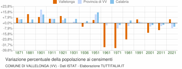 Grafico variazione percentuale della popolazione Comune di Vallelonga (VV)