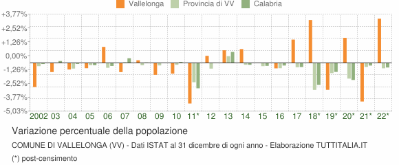Variazione percentuale della popolazione Comune di Vallelonga (VV)