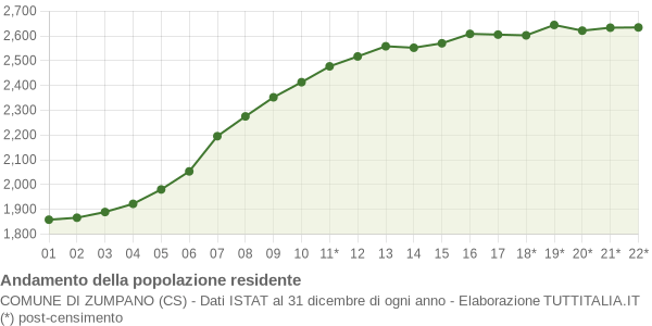 Andamento popolazione Comune di Zumpano (CS)