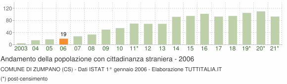 Grafico andamento popolazione stranieri Comune di Zumpano (CS)