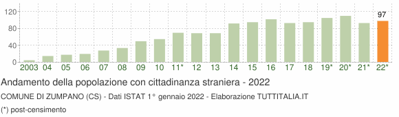 Grafico andamento popolazione stranieri Comune di Zumpano (CS)