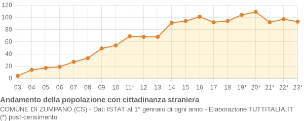 Andamento popolazione stranieri Comune di Zumpano (CS)