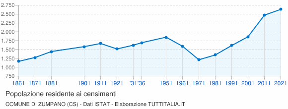 Grafico andamento storico popolazione Comune di Zumpano (CS)