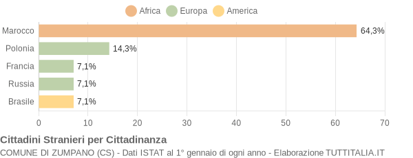 Grafico cittadinanza stranieri - Zumpano 2004