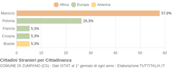 Grafico cittadinanza stranieri - Zumpano 2006