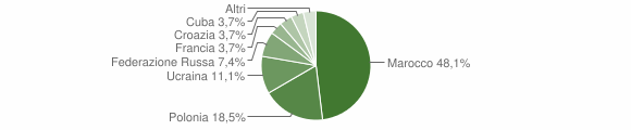 Grafico cittadinanza stranieri - Zumpano 2007