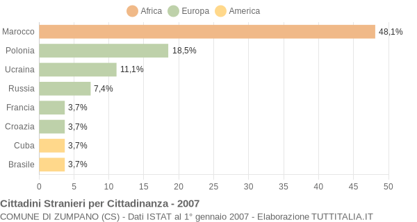 Grafico cittadinanza stranieri - Zumpano 2007