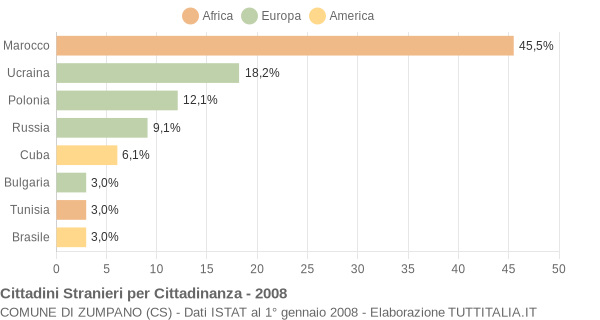 Grafico cittadinanza stranieri - Zumpano 2008