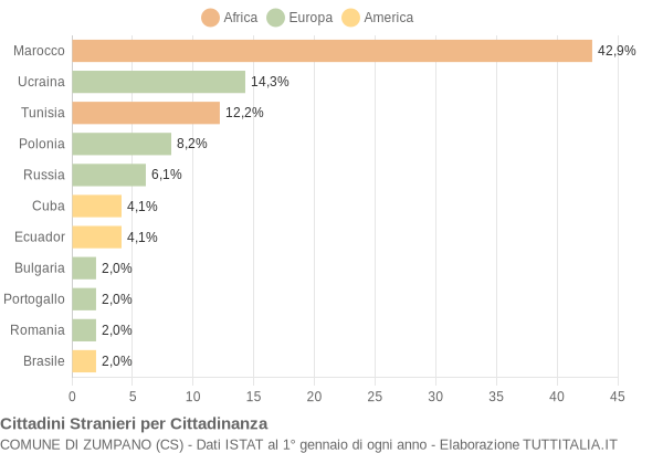 Grafico cittadinanza stranieri - Zumpano 2009