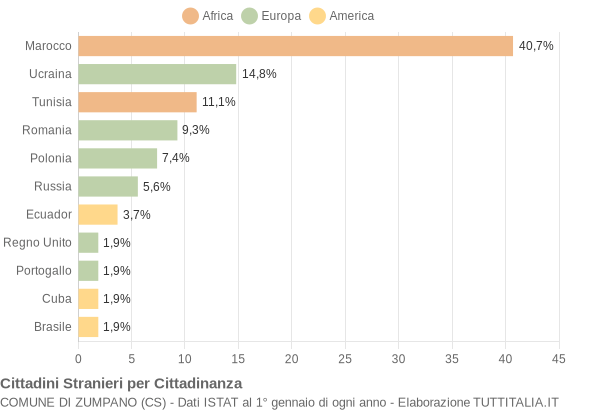 Grafico cittadinanza stranieri - Zumpano 2010