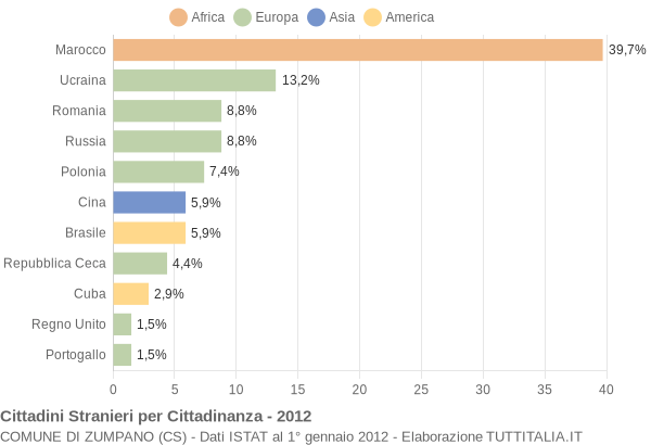 Grafico cittadinanza stranieri - Zumpano 2012