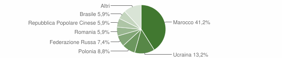 Grafico cittadinanza stranieri - Zumpano 2013