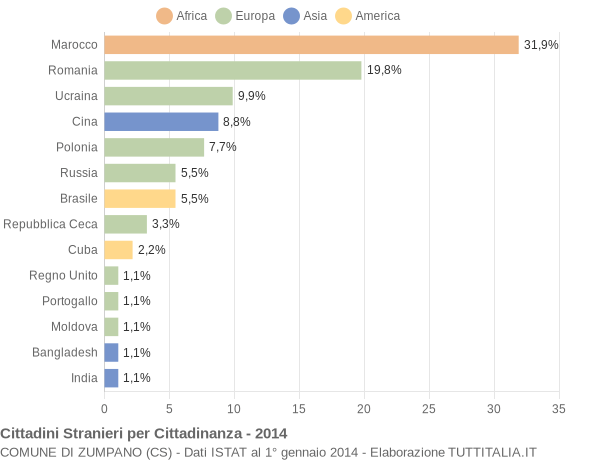 Grafico cittadinanza stranieri - Zumpano 2014