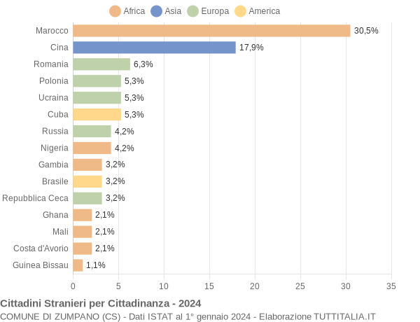 Grafico cittadinanza stranieri - Zumpano 2024