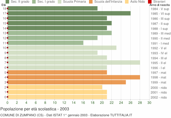 Grafico Popolazione in età scolastica - Zumpano 2003