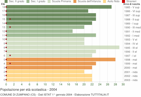 Grafico Popolazione in età scolastica - Zumpano 2004