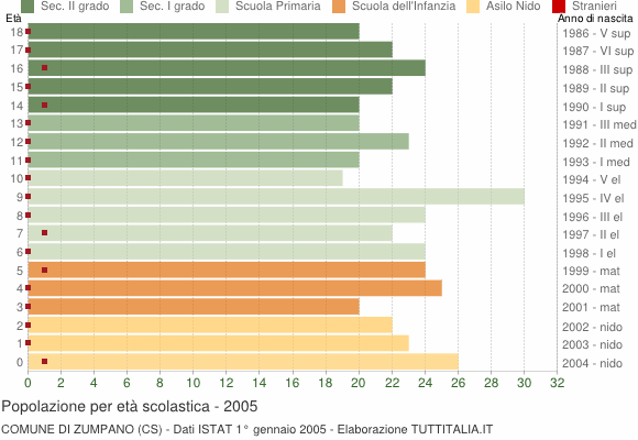 Grafico Popolazione in età scolastica - Zumpano 2005