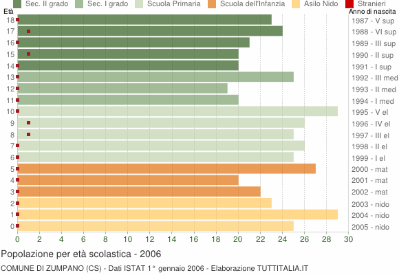Grafico Popolazione in età scolastica - Zumpano 2006