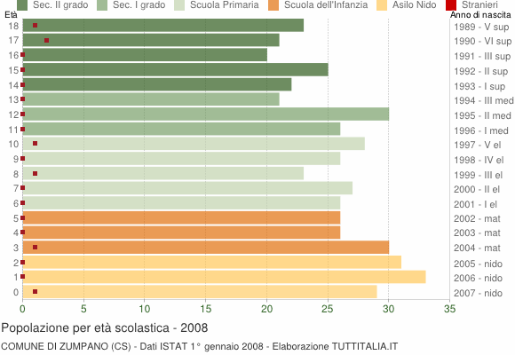 Grafico Popolazione in età scolastica - Zumpano 2008
