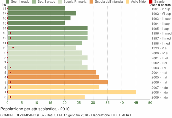 Grafico Popolazione in età scolastica - Zumpano 2010