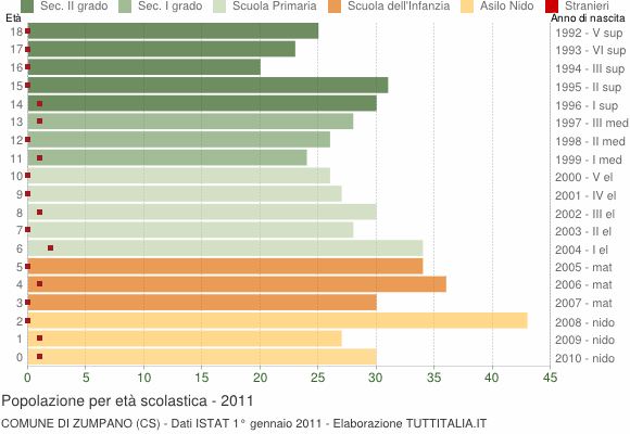 Grafico Popolazione in età scolastica - Zumpano 2011