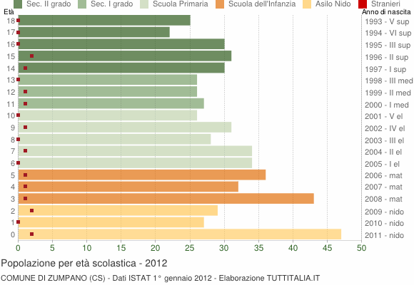 Grafico Popolazione in età scolastica - Zumpano 2012